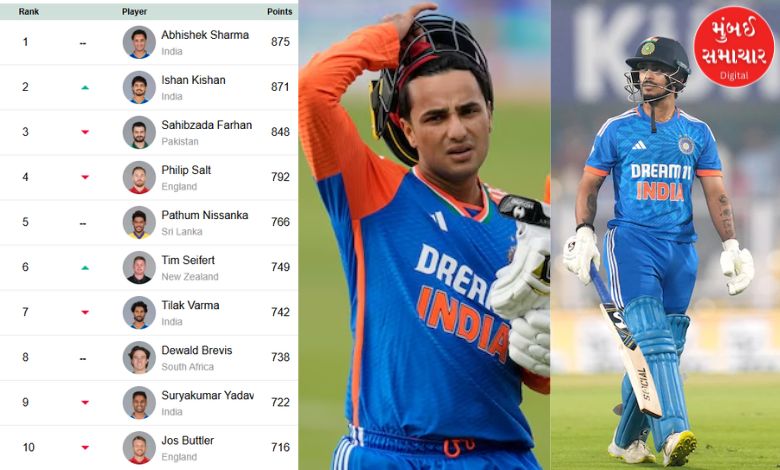 T20 રેન્કિંગમાં ભારતીય બેટર્સની મોટી છલાંગ! અભિષેક શર્માનું નંબર-1 સ્થાન જોખમમાં