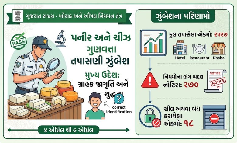 ગુજરાતમાં ફૂડ વિભાગની સ્પેશિયલ ડ્રાઇવ: 2527 એકમોમાં તપાસ, 18 પેઢીઓ સીલ કરાઇ