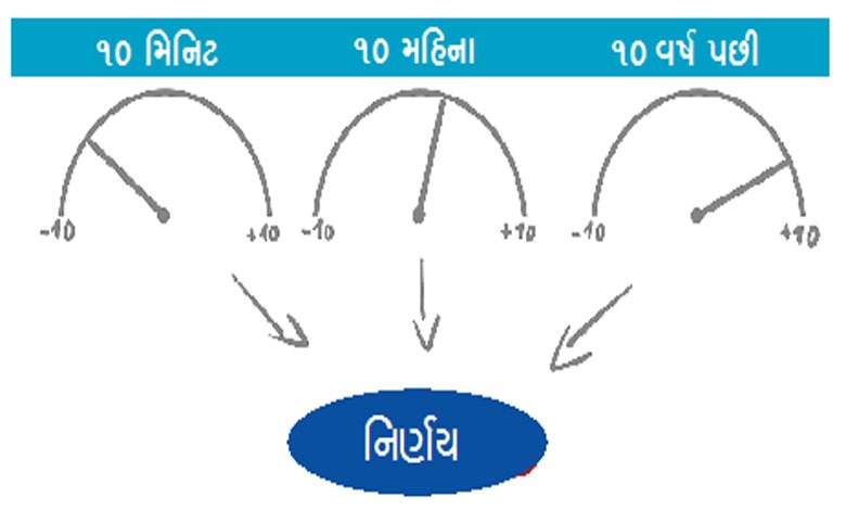 ફાઈનાન્સના ફંડાઃ શું છે 10-10-10 રૂલ...?