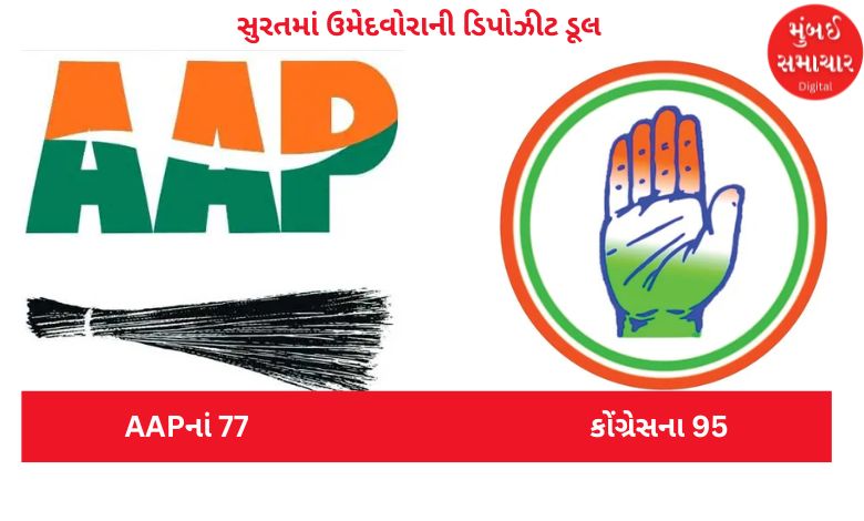 સુરતમાં AAPનાં 77, કોંગ્રેસના 95 ઉમેદવોરાની ડિપોઝીટ ડૂલ; 1995 બાદ સુરત મનપામાં વિપક્ષ  નેતાની ઓફિસ રહેશે ખાલી