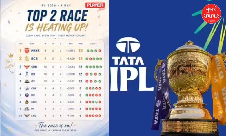 આઇપીએલ-2026ઃ ટૉપ-ટૂમાં પહોંચવા છ ટીમ વચ્ચે રેસ, જાણી લો પૂરું સમીકરણ