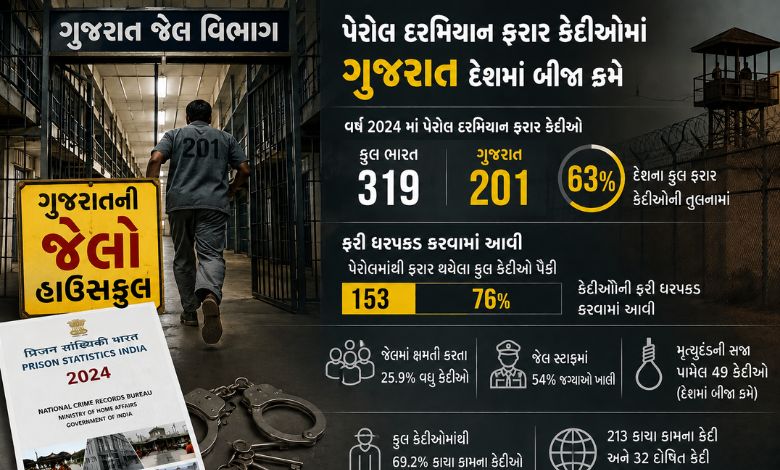 ગુજરાતની જેલોમાં ક્ષમતાથી વધુ કેદીઓ, પેરોલ જમ્પમાં પણ રાજ્ય દેશમાં પ્રથમ