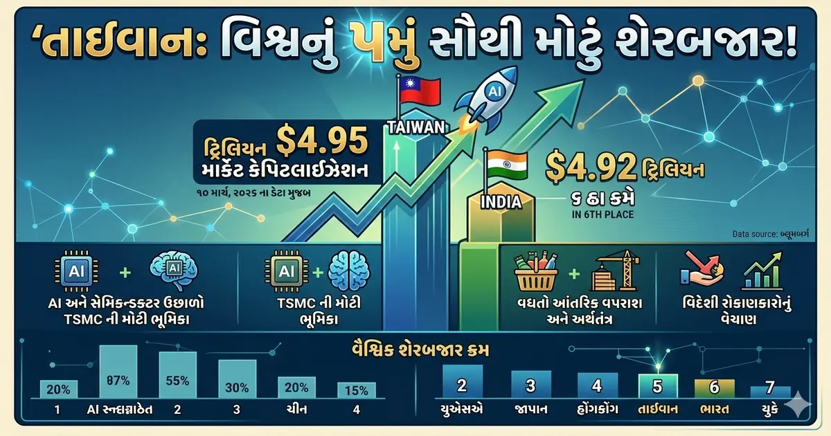$4.95 ટ્રિલિયનના રેકોર્ડ વેલ્યુએશન સાથે ભારતને પછાડીને પાંચમા ક્રમે પહોંચ્યું તાઇવાન