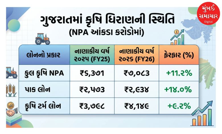 ખેડૂતોની આવક ડબલના કરવાના બણગા વચ્ચે ગુજરાતમાં કૃષિ ક્ષેત્રની NPAમાં 11.2 ટકાનો વધારો