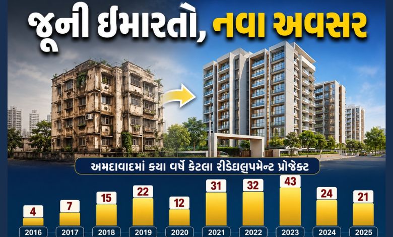 અમદાવાદમાં રીડેવલપમેન્ટનું મોટું માર્કેટ: 25 ટકા ઇમારતો 30 વર્ષ જૂની, આ 5 વિસ્તારો મોખરે