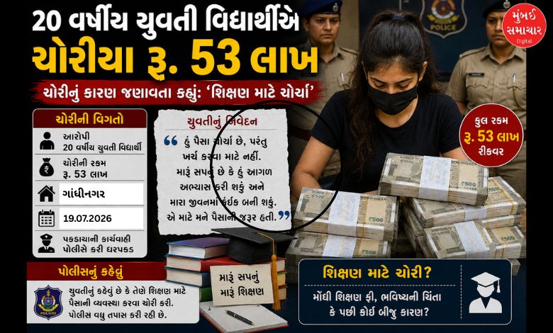 20 વર્ષની વિદ્યાર્થિનીએ રૂ. 53 લાખ ચોરી કરી, ભણતર માટે ચોરી કરી હોવાનો દાવો