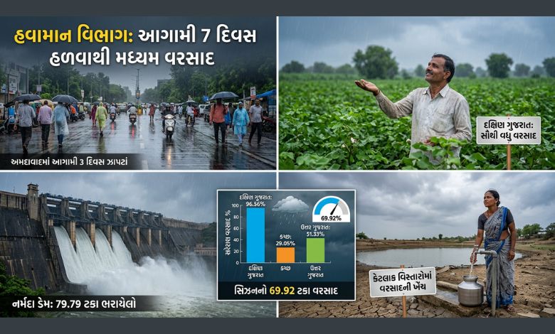 રાજ્યમાં આજે છુટાછવાયા સ્થળોએ વરસાદની આગાહી, 24 કલાકમાં એક પણ તાલુકામાં એક ઇંચથી વધુ વરસાદ નહીં